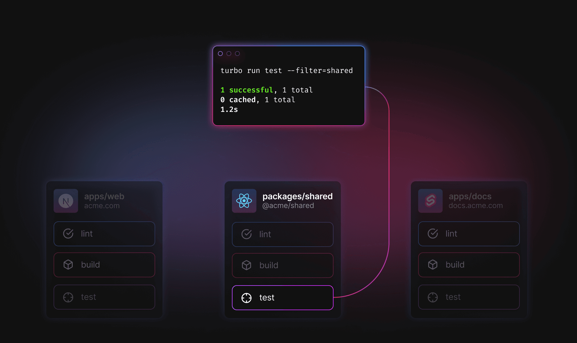 With a filter on shared, only the shared package runs test